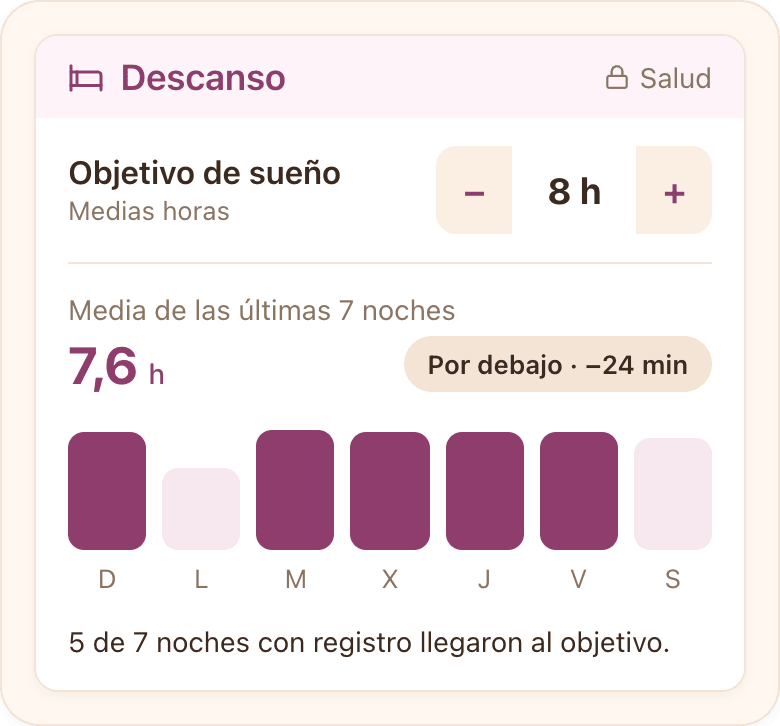 Tarjeta de Descanso en DietApp, con los datos que llegan desde Salud: objetivo de 8 h, media de 7,6 h en las últimas siete noches — 24 minutos por debajo — y una barra por noche; cinco de las siete llegaron al objetivo.