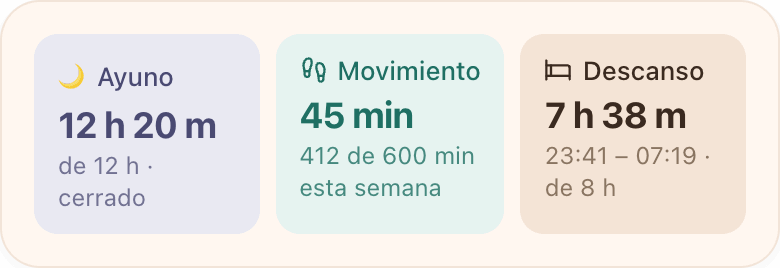 Las tres tarjetas del día en DietApp: ayuno de 12 h 20 m sobre un objetivo de 12 h, ya cerrado; movimiento de 45 minutos, 412 de 600 esta semana; y descanso de 7 h 38 m entre las 23:41 y las 07:19.